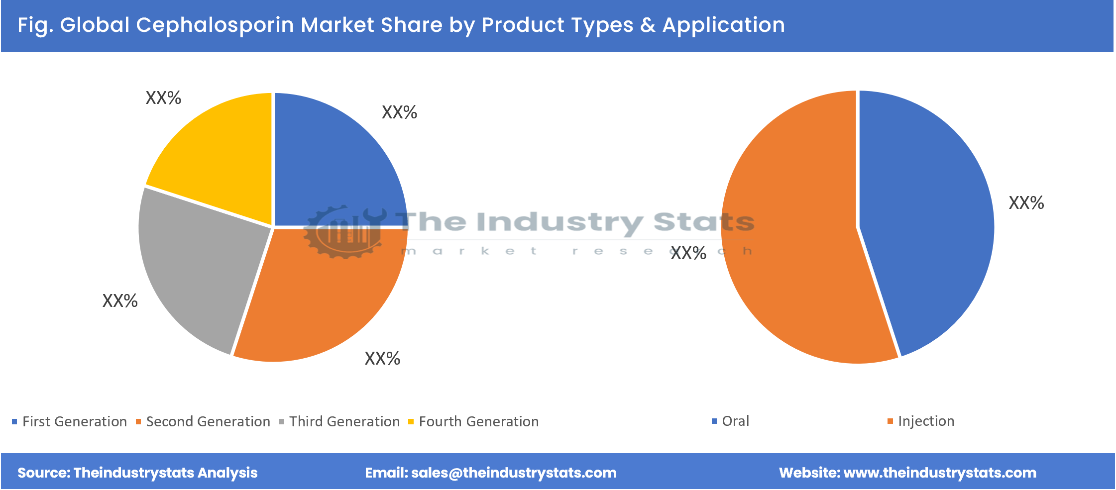 Cephalosporin Share by Product Types & Application